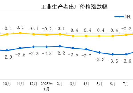 2025年9月份工業生產者出廠價格同比降幅繼續收窄